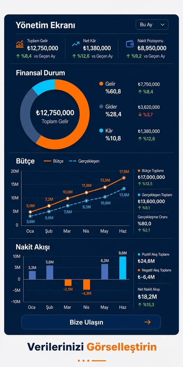 Finansal durum, KPI özeti, bütçe karşılaştırması ve nakit akışını gösteren detaylı Power BI yönetim raporu