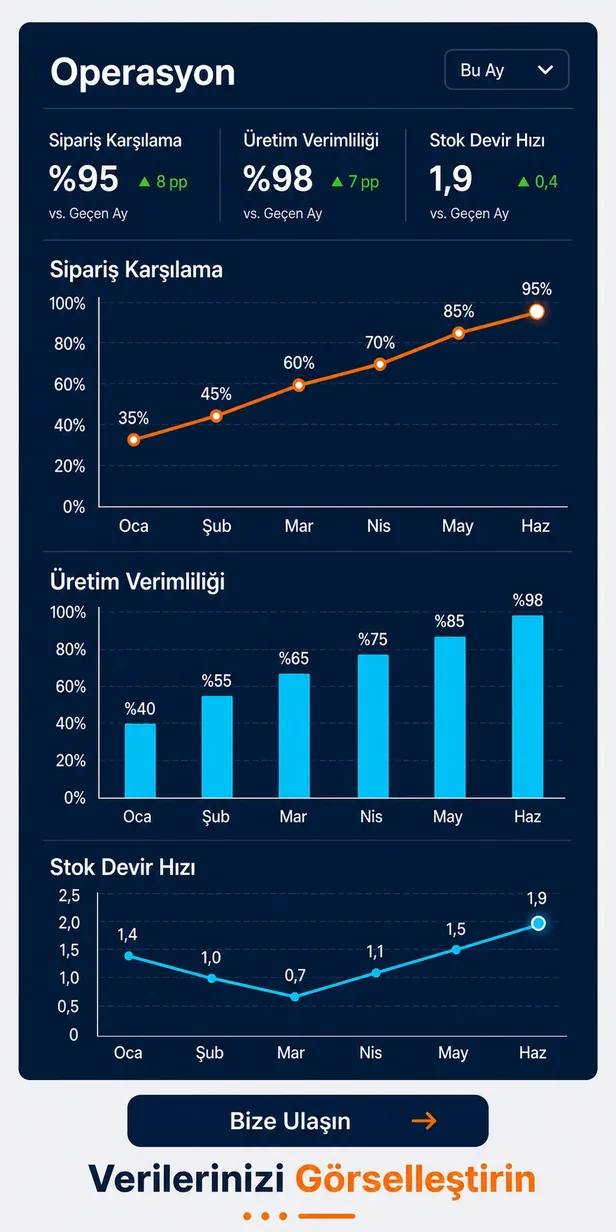 Sipariş karşılama, üretim verimliliği ve stok devir hızını gösteren detaylı Power BI operasyon raporu