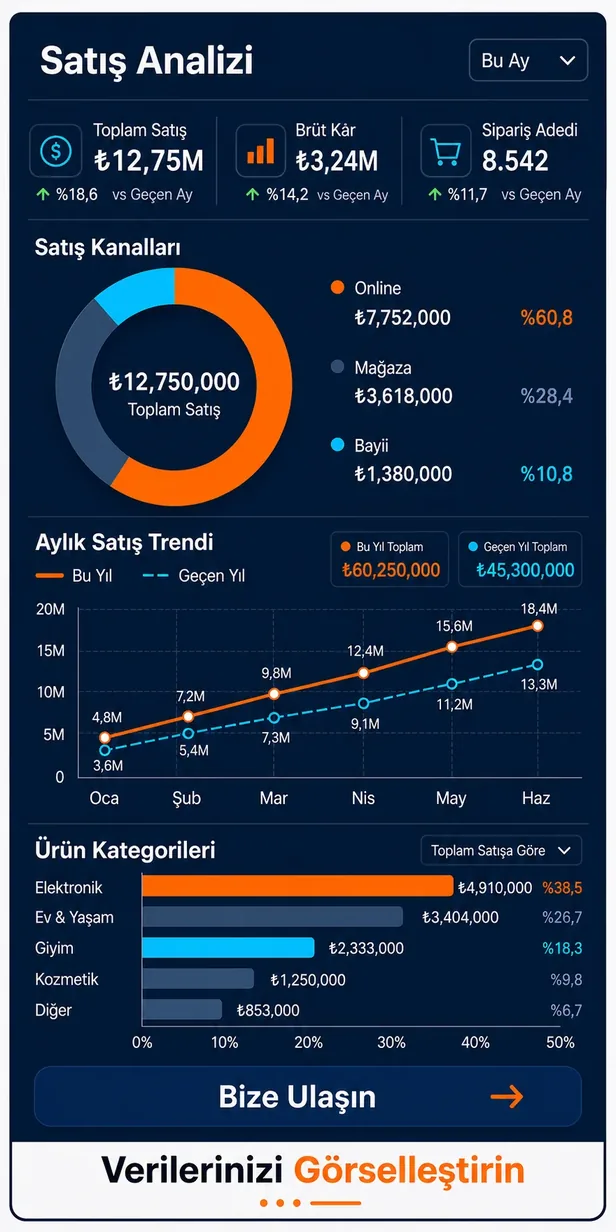 Satış kanalları, KPI özeti, aylık satış trendi ve ürün kategorilerini gösteren detaylı Power BI satış raporu